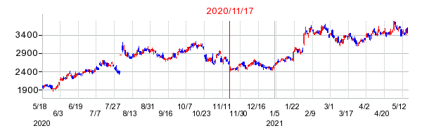 2020年11月17日 16:00前後のの株価チャート